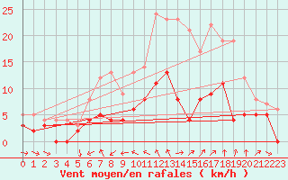 Courbe de la force du vent pour Metz (57)