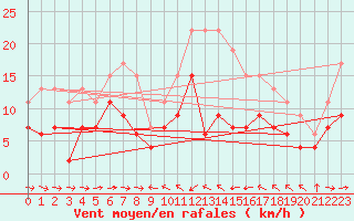 Courbe de la force du vent pour Solenzara - Base arienne (2B)