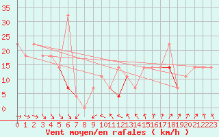 Courbe de la force du vent pour Blasjo