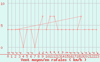 Courbe de la force du vent pour Mallnitz Ii