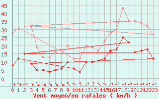 Courbe de la force du vent pour Toulon (83)