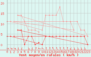 Courbe de la force du vent pour Arenys de Mar