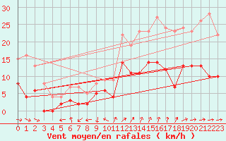 Courbe de la force du vent pour Vannes-Sn (56)