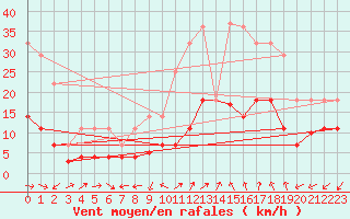 Courbe de la force du vent pour Yecla