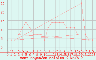 Courbe de la force du vent pour Kalwang