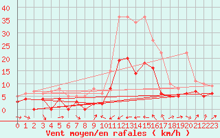 Courbe de la force du vent pour Le Luc - Cannet des Maures (83)