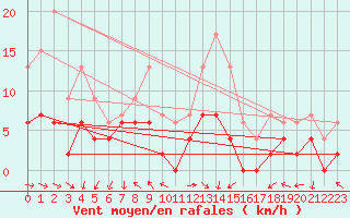 Courbe de la force du vent pour Gourdon (46)