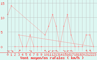 Courbe de la force du vent pour Reichenau / Rax