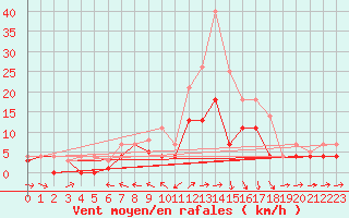 Courbe de la force du vent pour Weihenstephan