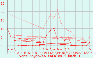 Courbe de la force du vent pour Brive-Souillac (19)