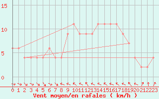 Courbe de la force du vent pour Castelln de la Plana, Almazora