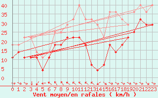 Courbe de la force du vent pour Kredarica