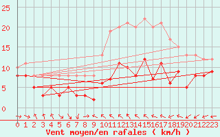 Courbe de la force du vent pour Porto-Vecchio (2A)