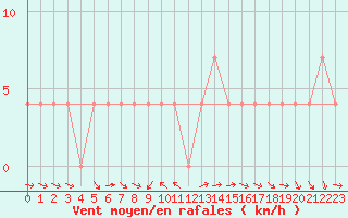 Courbe de la force du vent pour Mallnitz Ii