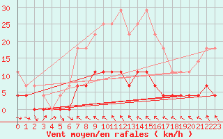 Courbe de la force du vent pour Szentgotthard / Farkasfa