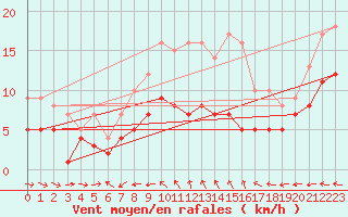 Courbe de la force du vent pour Boizenburg