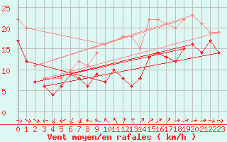 Courbe de la force du vent pour Porquerolles (83)