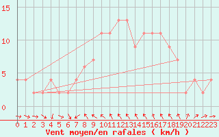 Courbe de la force du vent pour Alicante