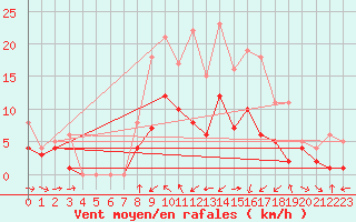 Courbe de la force du vent pour Muehlacker