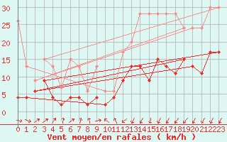 Courbe de la force du vent pour Wdenswil
