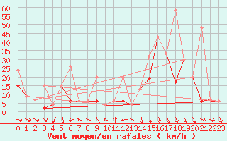 Courbe de la force du vent pour Eggishorn