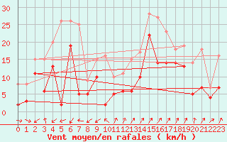 Courbe de la force du vent pour Bocognano (2A)