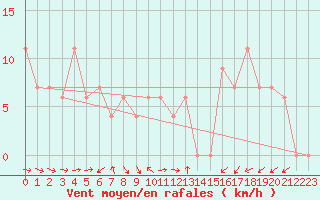 Courbe de la force du vent pour Capo Bellavista