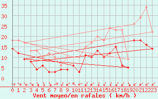 Courbe de la force du vent pour Bordeaux (33)