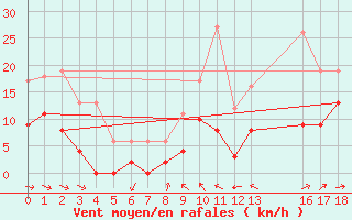 Courbe de la force du vent pour Toulon (83)