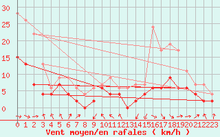 Courbe de la force du vent pour Saint-Girons (09)