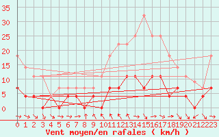 Courbe de la force du vent pour Buitrago