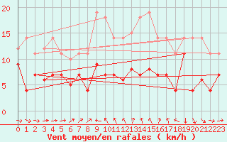 Courbe de la force du vent pour Geisenheim