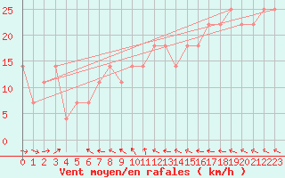 Courbe de la force du vent pour Pribyslav