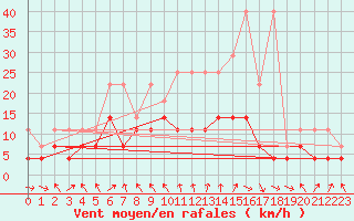 Courbe de la force du vent pour Wuerzburg