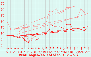 Courbe de la force du vent pour Vannes-Sn (56)