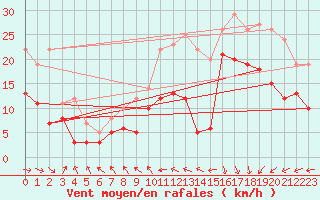 Courbe de la force du vent pour Le Havre - Octeville (76)