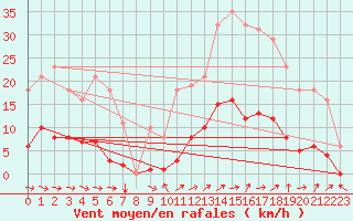 Courbe de la force du vent pour Le Luc (83)