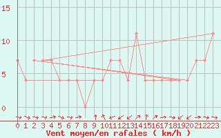 Courbe de la force du vent pour Pitztaler Gletscher