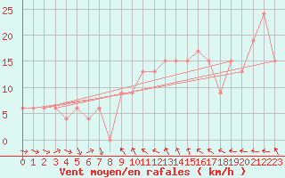 Courbe de la force du vent pour Biskra