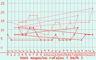 Courbe de la force du vent pour Veggli Ii