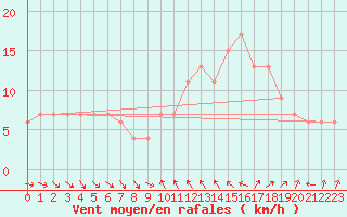 Courbe de la force du vent pour Marina Di Ginosa