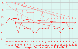 Courbe de la force du vent pour Oehringen