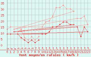 Courbe de la force du vent pour Lille (59)
