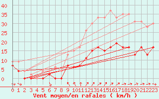 Courbe de la force du vent pour Angers-Beaucouz (49)