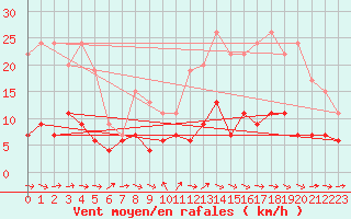 Courbe de la force du vent pour Belfort-Dorans (90)