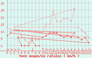 Courbe de la force du vent pour Troyes (10)