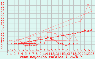 Courbe de la force du vent pour Simplon-Dorf