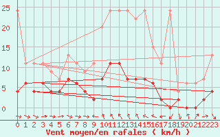 Courbe de la force du vent pour Simplon-Dorf