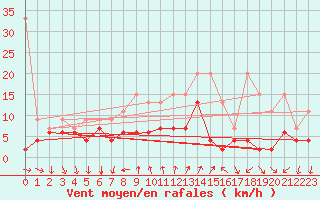 Courbe de la force du vent pour Gersau