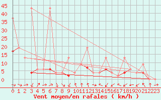 Courbe de la force du vent pour Zurich Town / Ville.